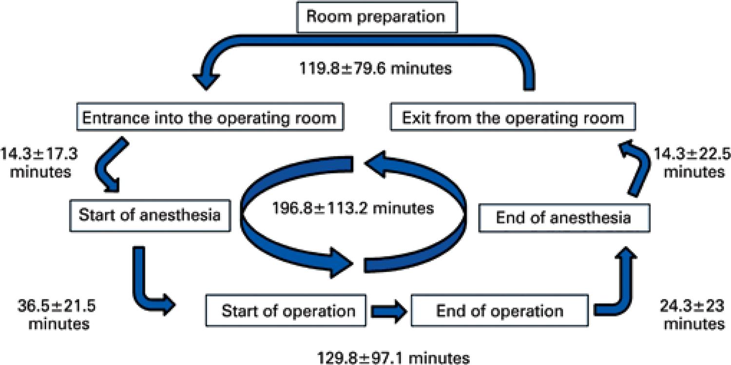 Rapid Operating Room Turnover