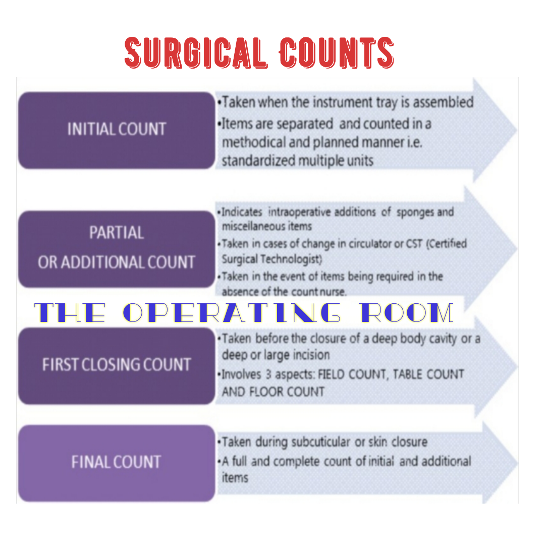 SURGICAL COUNTS
