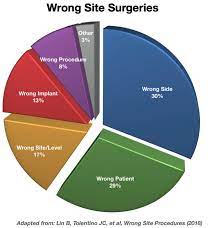 Surgical Errors and "Never Events"